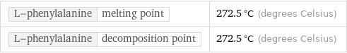 L-phenylalanine | melting point | 272.5 °C (degrees Celsius) L-phenylalanine | decomposition point | 272.5 °C (degrees Celsius)