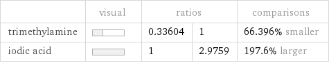  | visual | ratios | | comparisons trimethylamine | | 0.33604 | 1 | 66.396% smaller iodic acid | | 1 | 2.9759 | 197.6% larger