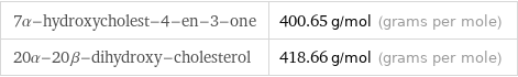 7α-hydroxycholest-4-en-3-one | 400.65 g/mol (grams per mole) 20α-20β-dihydroxy-cholesterol | 418.66 g/mol (grams per mole)