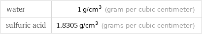 water | 1 g/cm^3 (gram per cubic centimeter) sulfuric acid | 1.8305 g/cm^3 (grams per cubic centimeter)