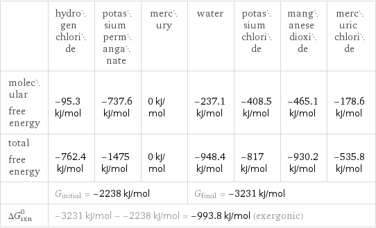  | hydrogen chloride | potassium permanganate | mercury | water | potassium chloride | manganese dioxide | mercuric chloride molecular free energy | -95.3 kJ/mol | -737.6 kJ/mol | 0 kJ/mol | -237.1 kJ/mol | -408.5 kJ/mol | -465.1 kJ/mol | -178.6 kJ/mol total free energy | -762.4 kJ/mol | -1475 kJ/mol | 0 kJ/mol | -948.4 kJ/mol | -817 kJ/mol | -930.2 kJ/mol | -535.8 kJ/mol  | G_initial = -2238 kJ/mol | | | G_final = -3231 kJ/mol | | |  ΔG_rxn^0 | -3231 kJ/mol - -2238 kJ/mol = -993.8 kJ/mol (exergonic) | | | | | |  