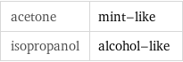 acetone | mint-like isopropanol | alcohol-like