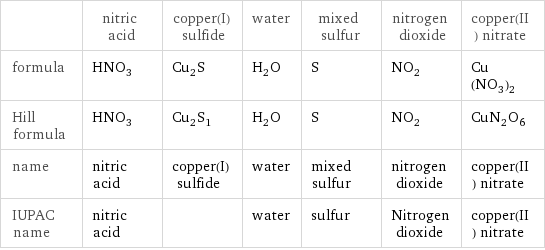  | nitric acid | copper(I) sulfide | water | mixed sulfur | nitrogen dioxide | copper(II) nitrate formula | HNO_3 | Cu_2S | H_2O | S | NO_2 | Cu(NO_3)_2 Hill formula | HNO_3 | Cu_2S_1 | H_2O | S | NO_2 | CuN_2O_6 name | nitric acid | copper(I) sulfide | water | mixed sulfur | nitrogen dioxide | copper(II) nitrate IUPAC name | nitric acid | | water | sulfur | Nitrogen dioxide | copper(II) nitrate