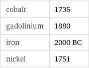 cobalt | 1735 gadolinium | 1880 iron | 2000 BC nickel | 1751