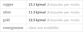 copper | 13.1 kJ/mol (kilojoules per mole) silver | 11.3 kJ/mol (kilojoules per mole) gold | 12.5 kJ/mol (kilojoules per mole) roentgenium | (data not available)