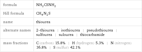 formula | NH_2CSNH_2 Hill formula | CH_4N_2S name | thiourea alternate names | 2-thiourea | isothiourea | pseudothiourea | sulfourea | sulourea | thiocarbamide mass fractions | C (carbon) 15.8% | H (hydrogen) 5.3% | N (nitrogen) 36.8% | S (sulfur) 42.1%