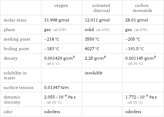  | oxygen | activated charcoal | carbon monoxide molar mass | 31.998 g/mol | 12.011 g/mol | 28.01 g/mol phase | gas (at STP) | solid (at STP) | gas (at STP) melting point | -218 °C | 3550 °C | -205 °C boiling point | -183 °C | 4027 °C | -191.5 °C density | 0.001429 g/cm^3 (at 0 °C) | 2.26 g/cm^3 | 0.001145 g/cm^3 (at 25 °C) solubility in water | | insoluble |  surface tension | 0.01347 N/m | |  dynamic viscosity | 2.055×10^-5 Pa s (at 25 °C) | | 1.772×10^-5 Pa s (at 25 °C) odor | odorless | | odorless