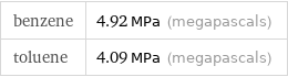 benzene | 4.92 MPa (megapascals) toluene | 4.09 MPa (megapascals)