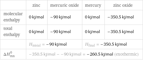  | zinc | mercuric oxide | mercury | zinc oxide molecular enthalpy | 0 kJ/mol | -90 kJ/mol | 0 kJ/mol | -350.5 kJ/mol total enthalpy | 0 kJ/mol | -90 kJ/mol | 0 kJ/mol | -350.5 kJ/mol  | H_initial = -90 kJ/mol | | H_final = -350.5 kJ/mol |  ΔH_rxn^0 | -350.5 kJ/mol - -90 kJ/mol = -260.5 kJ/mol (exothermic) | | |  