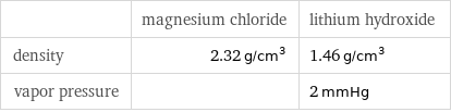  | magnesium chloride | lithium hydroxide density | 2.32 g/cm^3 | 1.46 g/cm^3 vapor pressure | | 2 mmHg