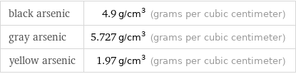 black arsenic | 4.9 g/cm^3 (grams per cubic centimeter) gray arsenic | 5.727 g/cm^3 (grams per cubic centimeter) yellow arsenic | 1.97 g/cm^3 (grams per cubic centimeter)