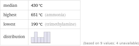 median | 430 °C highest | 651 °C (ammonia) lowest | 190 °C (trimethylamine) distribution | | (based on 9 values; 4 unavailable)