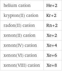 helium cation | He+2 krypton(II) cation | Kr+2 radon(II) cation | Rn+2 xenon(II) cation | Xe+2 xenon(IV) cation | Xe+4 xenon(VI) cation | Xe+6 xenon(VIII) cation | Xe+8