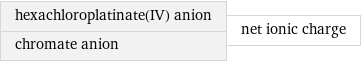 hexachloroplatinate(IV) anion chromate anion | net ionic charge