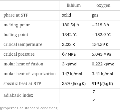  | lithium | oxygen phase at STP | solid | gas melting point | 180.54 °C | -218.3 °C boiling point | 1342 °C | -182.9 °C critical temperature | 3223 K | 154.59 K critical pressure | 67 MPa | 5.043 MPa molar heat of fusion | 3 kJ/mol | 0.222 kJ/mol molar heat of vaporization | 147 kJ/mol | 3.41 kJ/mol specific heat at STP | 3570 J/(kg K) | 919 J/(kg K) adiabatic index | | 7/5 (properties at standard conditions)