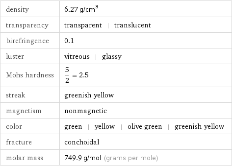 density | 6.27 g/cm^3 transparency | transparent | translucent birefringence | 0.1 luster | vitreous | glassy Mohs hardness | 5/2 = 2.5 streak | greenish yellow magnetism | nonmagnetic color | green | yellow | olive green | greenish yellow fracture | conchoidal molar mass | 749.9 g/mol (grams per mole)