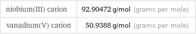 niobium(III) cation | 92.90472 g/mol (grams per mole) vanadium(V) cation | 50.9388 g/mol (grams per mole)