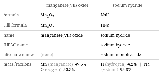  | manganese(VII) oxide | sodium hydride formula | Mn_2O_7 | NaH Hill formula | Mn_2O_7 | HNa name | manganese(VII) oxide | sodium hydride IUPAC name | | sodium hydride alternate names | (none) | sodium monohydride mass fractions | Mn (manganese) 49.5% | O (oxygen) 50.5% | H (hydrogen) 4.2% | Na (sodium) 95.8%