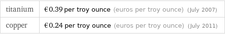 titanium | €0.39 per troy ounce (euros per troy ounce) (July 2007) copper | €0.24 per troy ounce (euros per troy ounce) (July 2011)