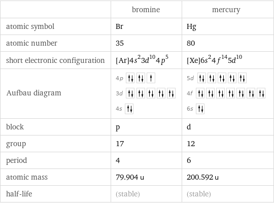  | bromine | mercury atomic symbol | Br | Hg atomic number | 35 | 80 short electronic configuration | [Ar]4s^23d^104p^5 | [Xe]6s^24f^145d^10 Aufbau diagram | 4p  3d  4s | 5d  4f  6s  block | p | d group | 17 | 12 period | 4 | 6 atomic mass | 79.904 u | 200.592 u half-life | (stable) | (stable)