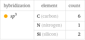 hybridization | element | count  sp^3 | C (carbon) | 6  | N (nitrogen) | 1  | Si (silicon) | 2