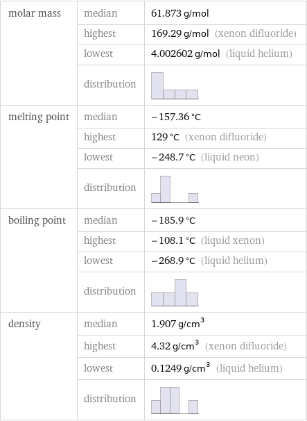 molar mass | median | 61.873 g/mol  | highest | 169.29 g/mol (xenon difluoride)  | lowest | 4.002602 g/mol (liquid helium)  | distribution |  melting point | median | -157.36 °C  | highest | 129 °C (xenon difluoride)  | lowest | -248.7 °C (liquid neon)  | distribution |  boiling point | median | -185.9 °C  | highest | -108.1 °C (liquid xenon)  | lowest | -268.9 °C (liquid helium)  | distribution |  density | median | 1.907 g/cm^3  | highest | 4.32 g/cm^3 (xenon difluoride)  | lowest | 0.1249 g/cm^3 (liquid helium)  | distribution | 