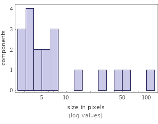 Enriched analysis Component size distribution