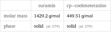  | suramin | cp-coeleneterazine molar mass | 1429.2 g/mol | 449.51 g/mol phase | solid (at STP) | solid (at STP)