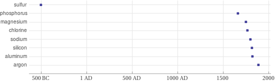 Timeline