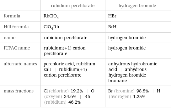  | rubidium perchlorate | hydrogen bromide formula | RbClO_4 | HBr Hill formula | ClO_4Rb | BrH name | rubidium perchlorate | hydrogen bromide IUPAC name | rubidium(+1) cation perchlorate | hydrogen bromide alternate names | perchloric acid, rubidium salt | rubidium(+1) cation perchlorate | anhydrous hydrobromic acid | anhydrous hydrogen bromide | bromane mass fractions | Cl (chlorine) 19.2% | O (oxygen) 34.6% | Rb (rubidium) 46.2% | Br (bromine) 98.8% | H (hydrogen) 1.25%