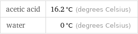 acetic acid | 16.2 °C (degrees Celsius) water | 0 °C (degrees Celsius)