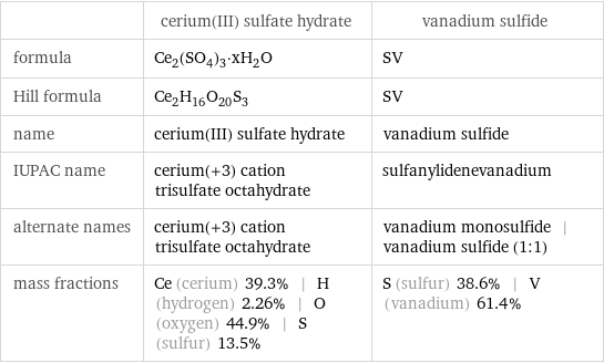  | cerium(III) sulfate hydrate | vanadium sulfide formula | Ce_2(SO_4)_3·xH_2O | SV Hill formula | Ce_2H_16O_20S_3 | SV name | cerium(III) sulfate hydrate | vanadium sulfide IUPAC name | cerium(+3) cation trisulfate octahydrate | sulfanylidenevanadium alternate names | cerium(+3) cation trisulfate octahydrate | vanadium monosulfide | vanadium sulfide (1:1) mass fractions | Ce (cerium) 39.3% | H (hydrogen) 2.26% | O (oxygen) 44.9% | S (sulfur) 13.5% | S (sulfur) 38.6% | V (vanadium) 61.4%