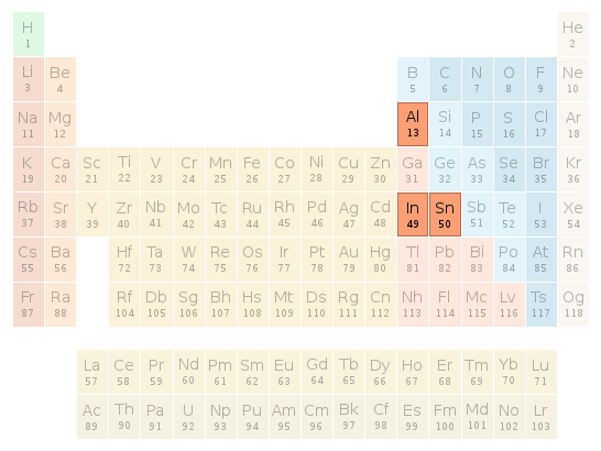 Periodic table location