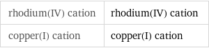 rhodium(IV) cation | rhodium(IV) cation copper(I) cation | copper(I) cation