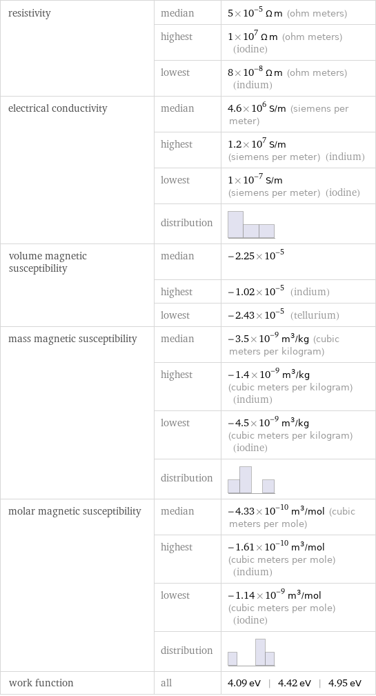 resistivity | median | 5×10^-5 Ω m (ohm meters)  | highest | 1×10^7 Ω m (ohm meters) (iodine)  | lowest | 8×10^-8 Ω m (ohm meters) (indium) electrical conductivity | median | 4.6×10^6 S/m (siemens per meter)  | highest | 1.2×10^7 S/m (siemens per meter) (indium)  | lowest | 1×10^-7 S/m (siemens per meter) (iodine)  | distribution |  volume magnetic susceptibility | median | -2.25×10^-5  | highest | -1.02×10^-5 (indium)  | lowest | -2.43×10^-5 (tellurium) mass magnetic susceptibility | median | -3.5×10^-9 m^3/kg (cubic meters per kilogram)  | highest | -1.4×10^-9 m^3/kg (cubic meters per kilogram) (indium)  | lowest | -4.5×10^-9 m^3/kg (cubic meters per kilogram) (iodine)  | distribution |  molar magnetic susceptibility | median | -4.33×10^-10 m^3/mol (cubic meters per mole)  | highest | -1.61×10^-10 m^3/mol (cubic meters per mole) (indium)  | lowest | -1.14×10^-9 m^3/mol (cubic meters per mole) (iodine)  | distribution |  work function | all | 4.09 eV | 4.42 eV | 4.95 eV