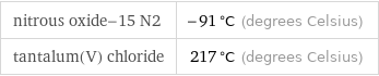 nitrous oxide-15 N2 | -91 °C (degrees Celsius) tantalum(V) chloride | 217 °C (degrees Celsius)