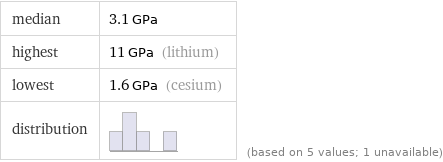 median | 3.1 GPa highest | 11 GPa (lithium) lowest | 1.6 GPa (cesium) distribution | | (based on 5 values; 1 unavailable)