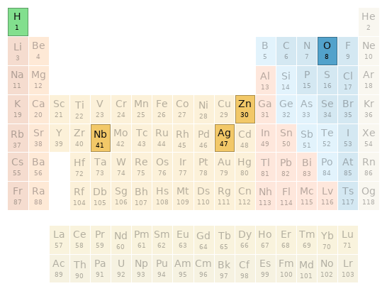 Periodic table location