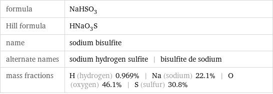 formula | NaHSO_3 Hill formula | HNaO_3S name | sodium bisulfite alternate names | sodium hydrogen sulfite | bisulfite de sodium mass fractions | H (hydrogen) 0.969% | Na (sodium) 22.1% | O (oxygen) 46.1% | S (sulfur) 30.8%