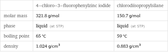  | 4-chloro-3-fluorophenylzinc iodide | chlorodiisopropylsilane molar mass | 321.8 g/mol | 150.7 g/mol phase | liquid (at STP) | liquid (at STP) boiling point | 65 °C | 59 °C density | 1.024 g/cm^3 | 0.883 g/cm^3