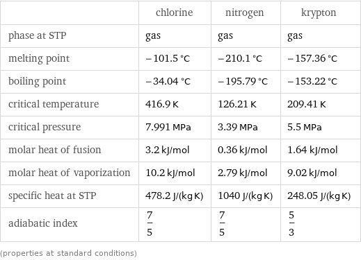  | chlorine | nitrogen | krypton phase at STP | gas | gas | gas melting point | -101.5 °C | -210.1 °C | -157.36 °C boiling point | -34.04 °C | -195.79 °C | -153.22 °C critical temperature | 416.9 K | 126.21 K | 209.41 K critical pressure | 7.991 MPa | 3.39 MPa | 5.5 MPa molar heat of fusion | 3.2 kJ/mol | 0.36 kJ/mol | 1.64 kJ/mol molar heat of vaporization | 10.2 kJ/mol | 2.79 kJ/mol | 9.02 kJ/mol specific heat at STP | 478.2 J/(kg K) | 1040 J/(kg K) | 248.05 J/(kg K) adiabatic index | 7/5 | 7/5 | 5/3 (properties at standard conditions)