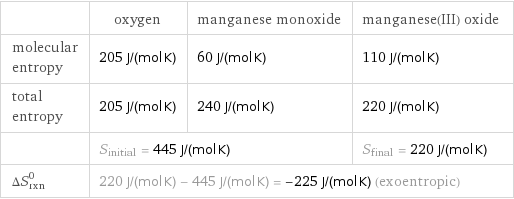  | oxygen | manganese monoxide | manganese(III) oxide molecular entropy | 205 J/(mol K) | 60 J/(mol K) | 110 J/(mol K) total entropy | 205 J/(mol K) | 240 J/(mol K) | 220 J/(mol K)  | S_initial = 445 J/(mol K) | | S_final = 220 J/(mol K) ΔS_rxn^0 | 220 J/(mol K) - 445 J/(mol K) = -225 J/(mol K) (exoentropic) | |  