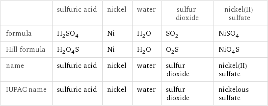  | sulfuric acid | nickel | water | sulfur dioxide | nickel(II) sulfate formula | H_2SO_4 | Ni | H_2O | SO_2 | NiSO_4 Hill formula | H_2O_4S | Ni | H_2O | O_2S | NiO_4S name | sulfuric acid | nickel | water | sulfur dioxide | nickel(II) sulfate IUPAC name | sulfuric acid | nickel | water | sulfur dioxide | nickelous sulfate