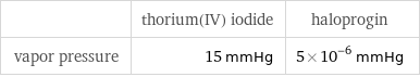  | thorium(IV) iodide | haloprogin vapor pressure | 15 mmHg | 5×10^-6 mmHg