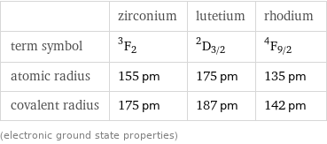  | zirconium | lutetium | rhodium term symbol | ^3F_2 | ^2D_(3/2) | ^4F_(9/2) atomic radius | 155 pm | 175 pm | 135 pm covalent radius | 175 pm | 187 pm | 142 pm (electronic ground state properties)