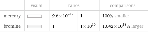  | visual | ratios | | comparisons mercury | | 9.6×10^-17 | 1 | 100% smaller bromine | | 1 | 1×10^16 | 1.042×10^18% larger