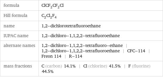 formula | ClCF_2CF_2Cl Hill formula | C_2Cl_2F_4 name | 1, 2-dichlorotetrafluoroethane IUPAC name | 1, 2-dichloro-1, 1, 2, 2-tetrafluoroethane alternate names | 1, 2-dichloro-1, 1, 2, 2-tetrafluoro-ethane | 1, 2-dichloro-1, 1, 2, 2-tetrafluoroethane | CFC-114 | Freon 114 | R-114 mass fractions | C (carbon) 14.1% | Cl (chlorine) 41.5% | F (fluorine) 44.5%