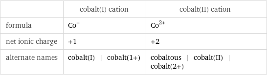  | cobalt(I) cation | cobalt(II) cation formula | Co^+ | Co^(2+) net ionic charge | +1 | +2 alternate names | cobalt(I) | cobalt(1+) | cobaltous | cobalt(II) | cobalt(2+)