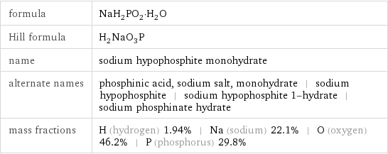 formula | NaH_2PO_2·H_2O Hill formula | H_2NaO_3P name | sodium hypophosphite monohydrate alternate names | phosphinic acid, sodium salt, monohydrate | sodium hypophosphite | sodium hypophosphite 1-hydrate | sodium phosphinate hydrate mass fractions | H (hydrogen) 1.94% | Na (sodium) 22.1% | O (oxygen) 46.2% | P (phosphorus) 29.8%