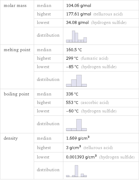 molar mass | median | 104.06 g/mol  | highest | 177.61 g/mol (tellurous acid)  | lowest | 34.08 g/mol (hydrogen sulfide)  | distribution |  melting point | median | 160.5 °C  | highest | 299 °C (fumaric acid)  | lowest | -85 °C (hydrogen sulfide)  | distribution |  boiling point | median | 336 °C  | highest | 553 °C (ascorbic acid)  | lowest | -60 °C (hydrogen sulfide)  | distribution |  density | median | 1.669 g/cm^3  | highest | 3 g/cm^3 (tellurous acid)  | lowest | 0.001393 g/cm^3 (hydrogen sulfide)  | distribution | 